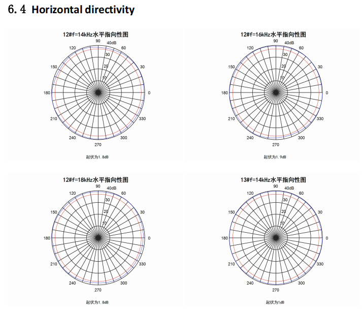 Horizontal directivity