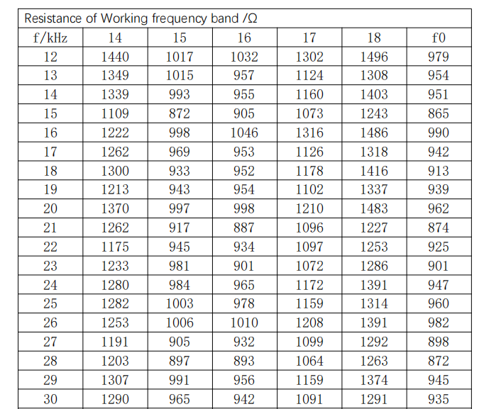 Resistance of Working frequency band