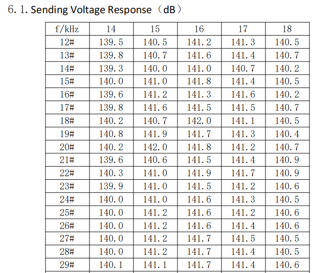 Sending Voltage Response